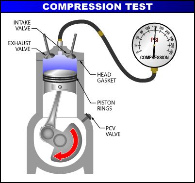 compression test cold engine or hot engine|compression check cylinder difference.